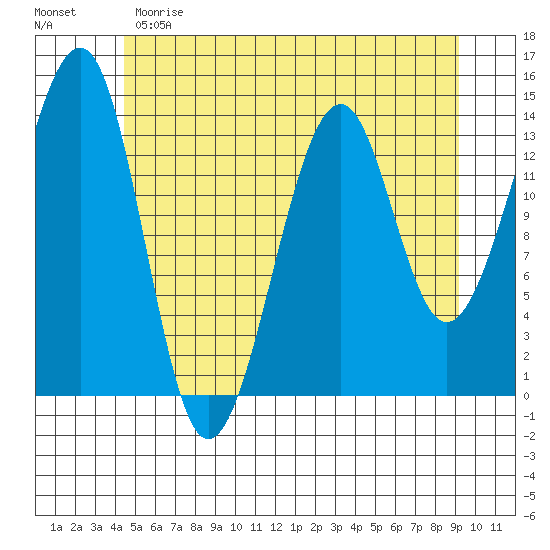 Thorne Island tide chart for Sunday, May 21, 2023