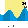 Thorne Island tide chart for Sunday, May 28, 2023