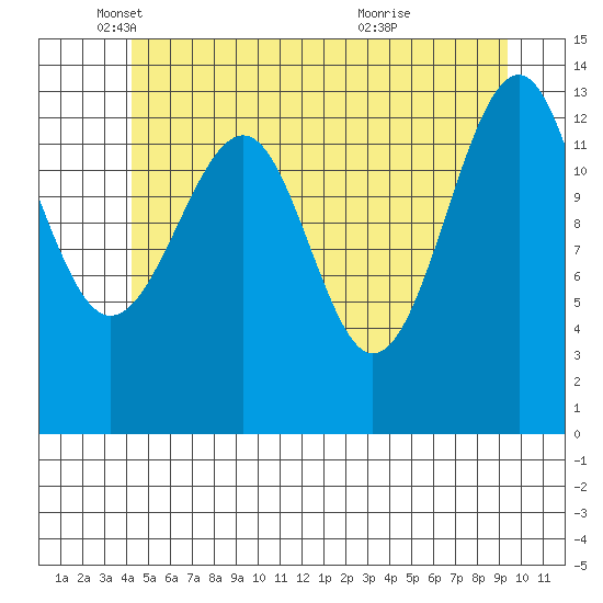 Thorne Island tide chart for Monday, May 29, 2023