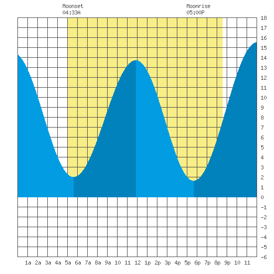 Thorne Island tide chart for Tuesday, May 2, 2023