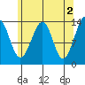 Thorne Island tide chart for Tuesday, May 2, 2023