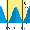 Thorne Island tide chart for Wednesday, May 3, 2023