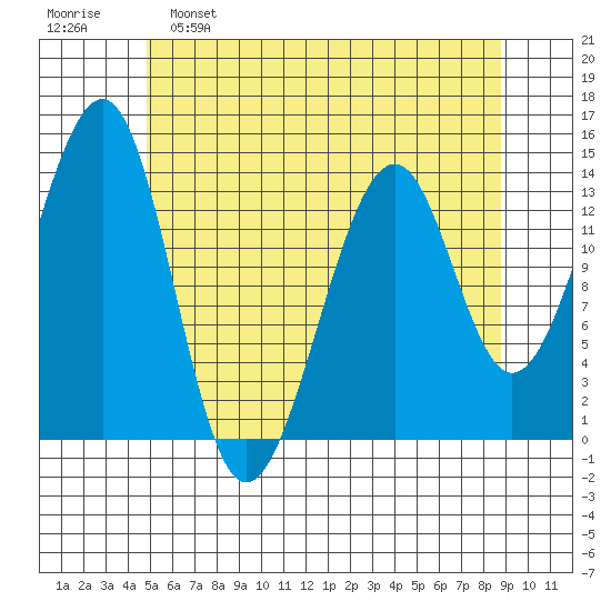 Thorne Island tide chart for Monday, May 8, 2023