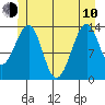 Thorne Island tide chart for Saturday, June 10, 2023