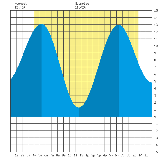 Thorne Island tide chart for Saturday, June 24, 2023