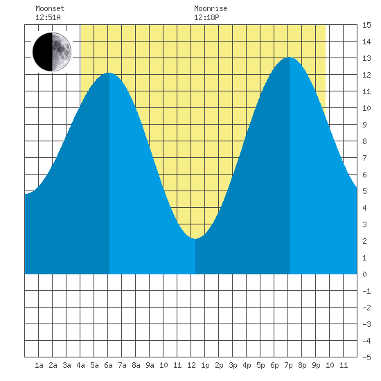 Thorne Island tide chart for Sunday, June 25, 2023