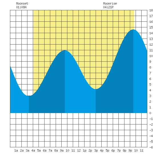 Thorne Island tide chart for Wednesday, June 28, 2023