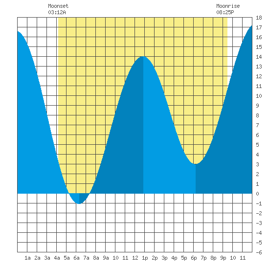 Thorne Island tide chart for Friday, June 2, 2023