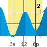 Thorne Island tide chart for Friday, June 2, 2023