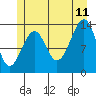 Thorne Island tide chart for Tuesday, July 11, 2023