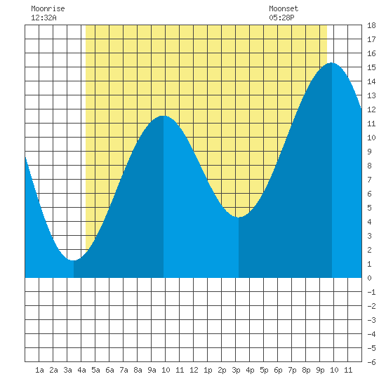 Thorne Island tide chart for Wednesday, July 12, 2023