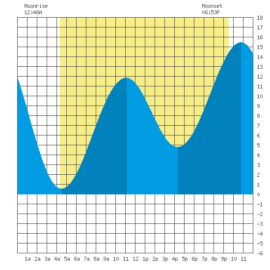 Thorne Island tide chart for Thursday, July 13, 2023
