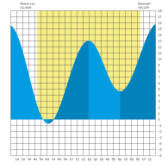 Thorne Island tide chart for Saturday, July 15, 2023