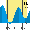Thorne Island tide chart for Tuesday, July 18, 2023
