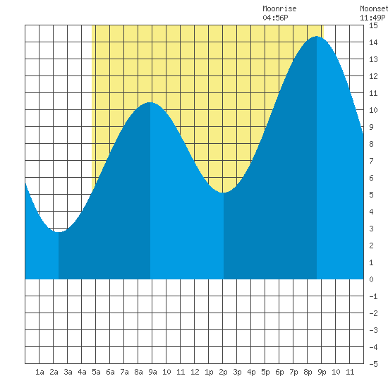 Thorne Island tide chart for Thursday, July 27, 2023