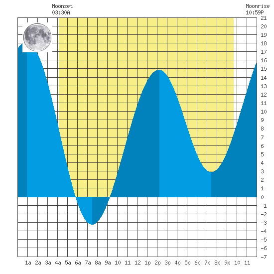 Thorne Island tide chart for Monday, July 3, 2023