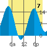 Thorne Island tide chart for Friday, July 7, 2023