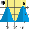Thorne Island tide chart for Sunday, July 9, 2023