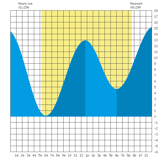 Thorne Island tide chart for Sunday, August 13, 2023