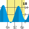 Thorne Island tide chart for Friday, August 18, 2023