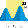 Thorne Island tide chart for Tuesday, August 22, 2023