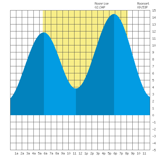 Thorne Island tide chart for Wednesday, August 23, 2023
