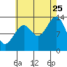 Thorne Island tide chart for Friday, August 25, 2023