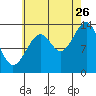 Thorne Island tide chart for Saturday, August 26, 2023