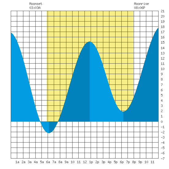 Thorne Island tide chart for Tuesday, August 29, 2023