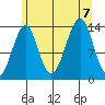 Thorne Island tide chart for Monday, August 7, 2023