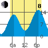 Thorne Island tide chart for Tuesday, August 8, 2023
