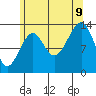 Thorne Island tide chart for Wednesday, August 9, 2023