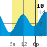 Thorne Island tide chart for Sunday, September 10, 2023