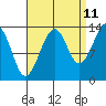 Thorne Island tide chart for Monday, September 11, 2023