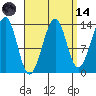 Thorne Island tide chart for Thursday, September 14, 2023