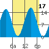 Thorne Island tide chart for Sunday, September 17, 2023