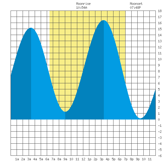 Thorne Island tide chart for Monday, September 18, 2023