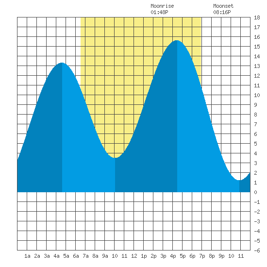 Thorne Island tide chart for Wednesday, September 20, 2023