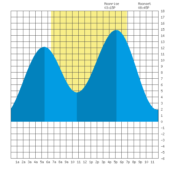 Thorne Island tide chart for Thursday, September 21, 2023