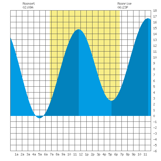 Thorne Island tide chart for Tuesday, September 26, 2023