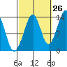 Thorne Island tide chart for Tuesday, September 26, 2023