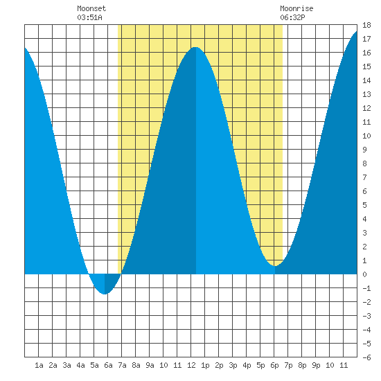 Thorne Island tide chart for Wednesday, September 27, 2023