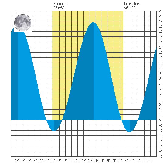 Thorne Island tide chart for Friday, September 29, 2023