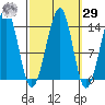 Thorne Island tide chart for Friday, September 29, 2023