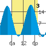 Thorne Island tide chart for Sunday, September 3, 2023