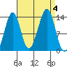 Thorne Island tide chart for Monday, September 4, 2023