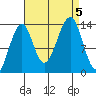 Thorne Island tide chart for Tuesday, September 5, 2023