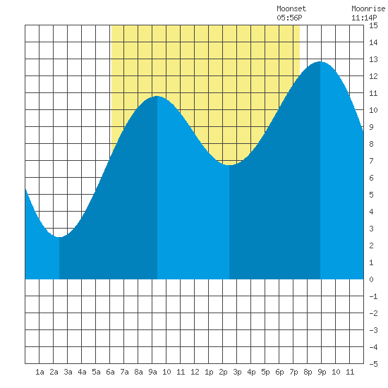 Thorne Island tide chart for Friday, September 8, 2023