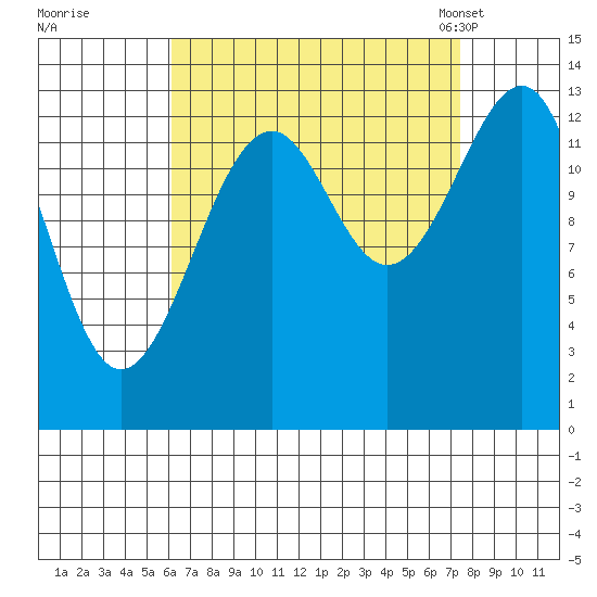 Thorne Island tide chart for Saturday, September 9, 2023