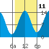 Thorne Island tide chart for Wednesday, October 11, 2023